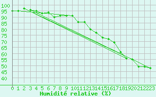 Courbe de l'humidit relative pour Kaufbeuren-Oberbeure