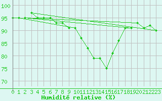 Courbe de l'humidit relative pour Lemberg (57)