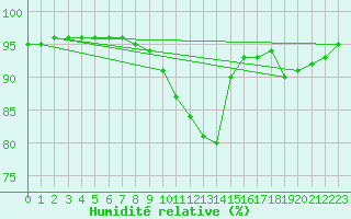 Courbe de l'humidit relative pour Ploumanac'h (22)