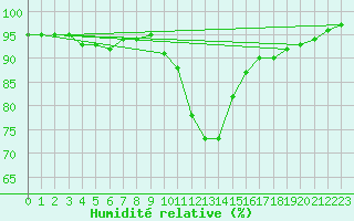 Courbe de l'humidit relative pour Sallanches (74)