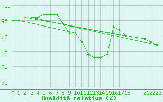 Courbe de l'humidit relative pour Grandfresnoy (60)
