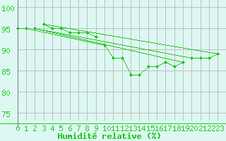 Courbe de l'humidit relative pour Melun (77)