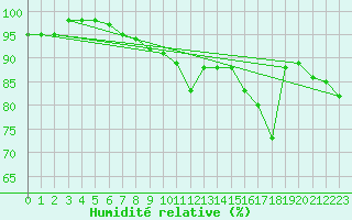 Courbe de l'humidit relative pour Saint Catherine's Point