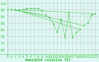 Courbe de l'humidit relative pour Sgur-le-Chteau (19)