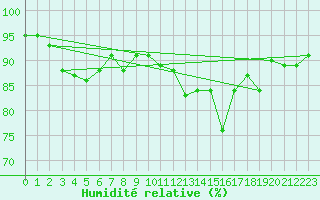 Courbe de l'humidit relative pour Culdrose