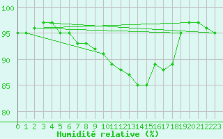 Courbe de l'humidit relative pour Mhleberg
