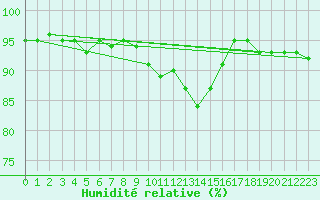 Courbe de l'humidit relative pour Meppen