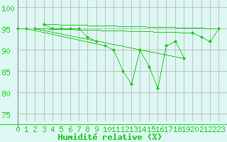 Courbe de l'humidit relative pour Saalbach