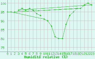 Courbe de l'humidit relative pour Schaerding