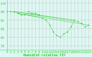 Courbe de l'humidit relative pour Lannion (22)