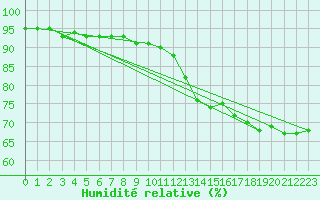 Courbe de l'humidit relative pour Munte (Be)