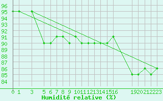 Courbe de l'humidit relative pour Mont-Rigi (Be)