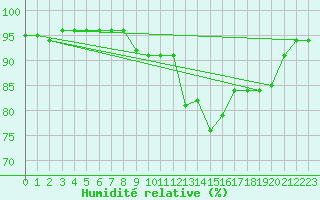 Courbe de l'humidit relative pour Milford Haven