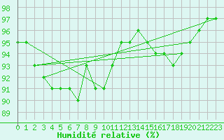 Courbe de l'humidit relative pour Lobbes (Be)