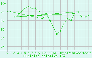 Courbe de l'humidit relative pour Potsdam