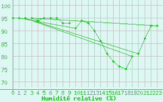 Courbe de l'humidit relative pour Waibstadt