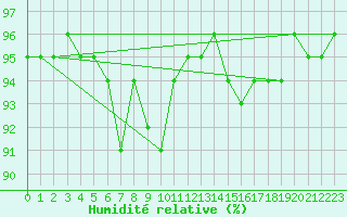 Courbe de l'humidit relative pour Dole-Tavaux (39)