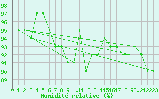 Courbe de l'humidit relative pour Bulson (08)