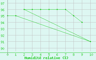 Courbe de l'humidit relative pour Brigueuil (16)