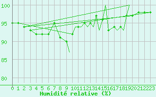 Courbe de l'humidit relative pour Shoream (UK)