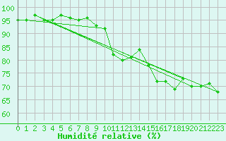 Courbe de l'humidit relative pour Gurande (44)