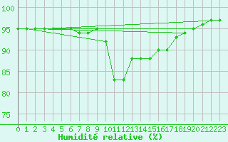 Courbe de l'humidit relative pour Bastia (2B)