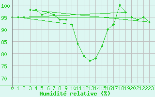 Courbe de l'humidit relative pour Ble - Binningen (Sw)