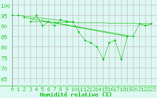 Courbe de l'humidit relative pour Ancey (21)