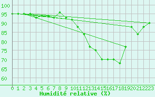 Courbe de l'humidit relative pour Renwez (08)