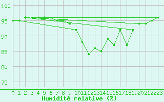 Courbe de l'humidit relative pour Evreux (27)