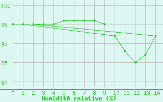 Courbe de l'humidit relative pour Droue-sur-Drouette (28)