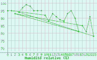 Courbe de l'humidit relative pour Hereford/Credenhill