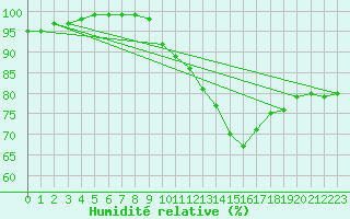 Courbe de l'humidit relative pour Landser (68)