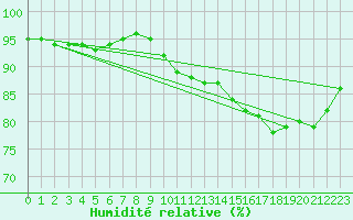 Courbe de l'humidit relative pour Izegem (Be)