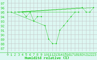 Courbe de l'humidit relative pour Sarpsborg