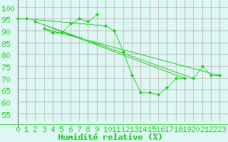Courbe de l'humidit relative pour Berlin-Dahlem
