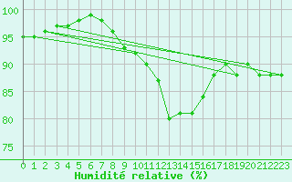 Courbe de l'humidit relative pour Steinhagen-Negast
