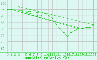 Courbe de l'humidit relative pour Hd-Bazouges (35)