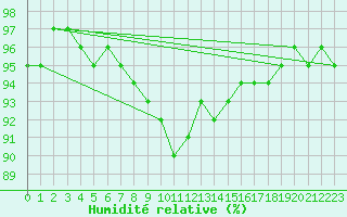 Courbe de l'humidit relative pour Chieming