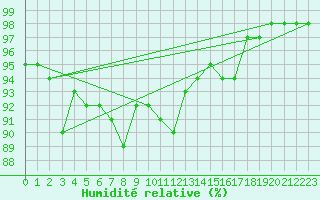 Courbe de l'humidit relative pour Gand (Be)