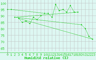 Courbe de l'humidit relative pour Corvatsch