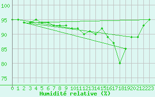 Courbe de l'humidit relative pour Strasbourg (67)