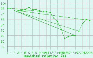 Courbe de l'humidit relative pour Combs-la-Ville (77)