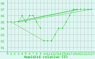 Courbe de l'humidit relative pour Sulejow
