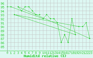 Courbe de l'humidit relative pour Kauhava