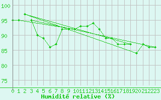 Courbe de l'humidit relative pour Chivenor