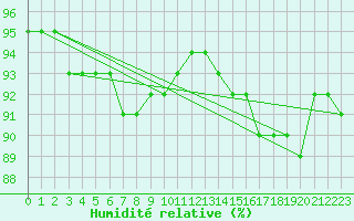 Courbe de l'humidit relative pour Vaala Pelso