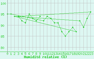 Courbe de l'humidit relative pour Frontenay (79)
