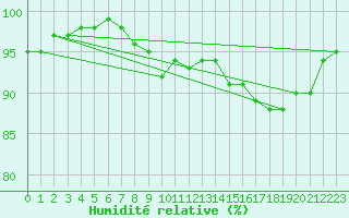 Courbe de l'humidit relative pour Romorantin (41)