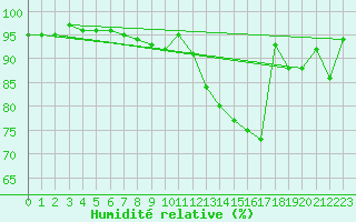 Courbe de l'humidit relative pour Dolembreux (Be)